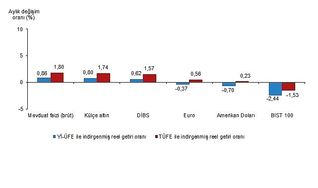 Finansal Yatırım Araçlarının Reel Getiri Oranları, Mayıs 2025