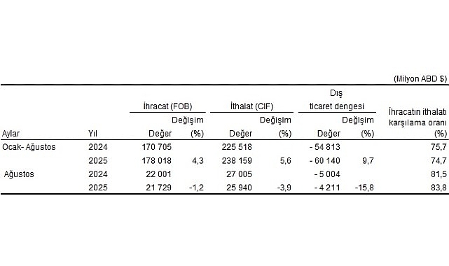 Dış Ticaret İstatistikleri, Ağustos 2025