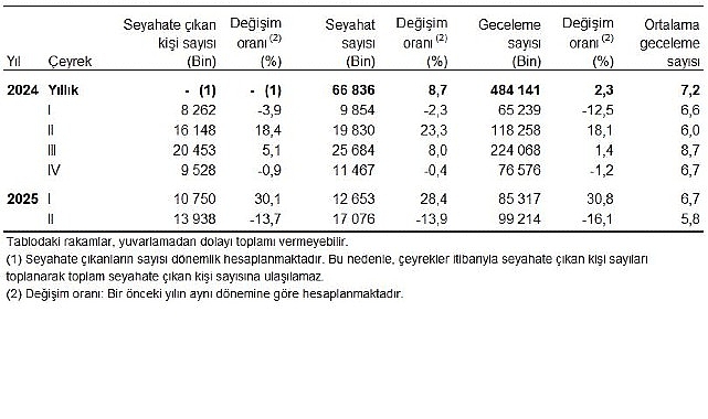 Hanehalkı Yurt İçi Turizm, II. Çeyrek: Nisan-Haziran 2025