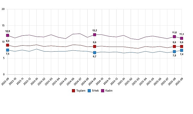 İşgücü İstatistikleri, Eylül 2025