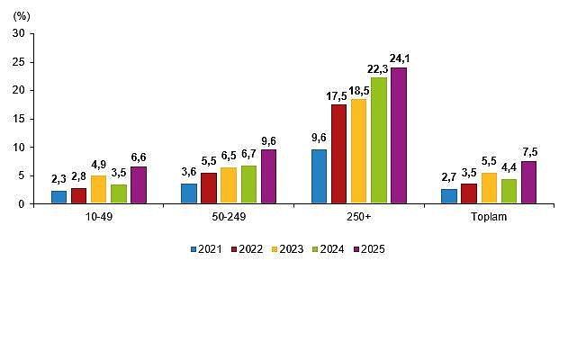 Yapay Zeka İstatistikleri, 2025