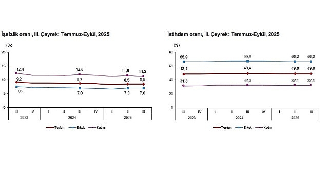 İşgücü İstatistikleri, III. Çeyrek: Temmuz-Eylül, 2025