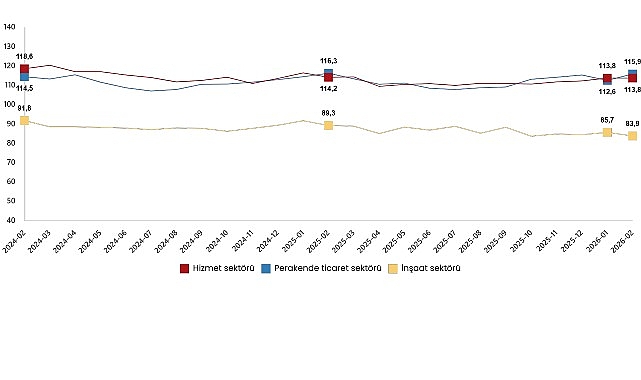 Hizmet, Perakende Ticaret ve İnşaat Güven Endeksleri, Şubat 2026