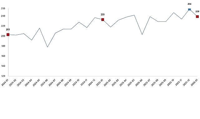 Kümes Hayvancılığı Üretimi, Ocak 2026