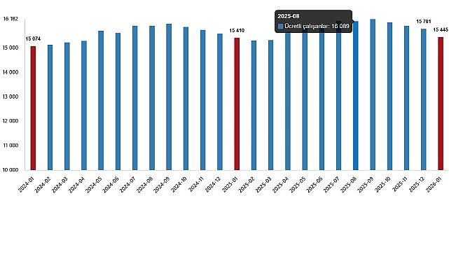 Ücretli Çalışan İstatistikleri, Ocak 2026