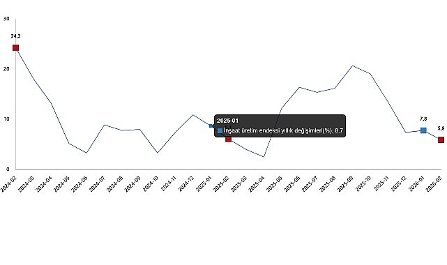 İnşaat Üretim Endeksi, Şubat 2026