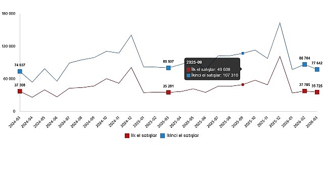 Konut ve İş Yeri Satış İstatistikleri, Mart 2026