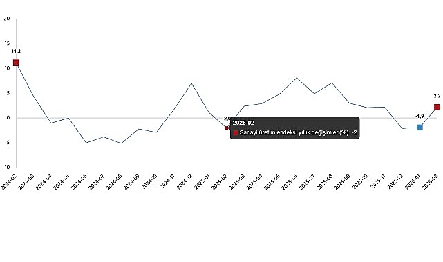 Sanayi Üretim Endeksi, Şubat 2026