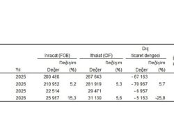 Eylül ayında genel ticaret sistemine göre ihracat yüzde 15,3, ithalat yüzde 5,6 arttı