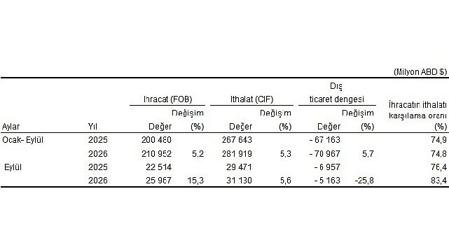 Eylül ayında genel ticaret sistemine göre ihracat yüzde 15,3, ithalat yüzde 5,6 arttı