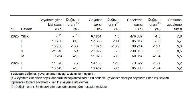Hanehalkı Yurt İçi Turizm, II. Çeyrek: Nisan-Haziran, 2026