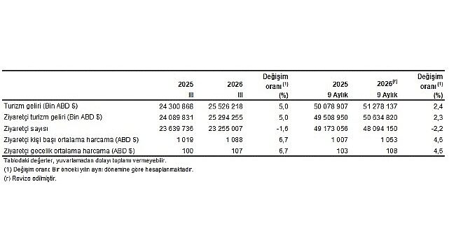 Turizm İstatistikleri, III. Çeyrek: Temmuz-Eylül, 2026