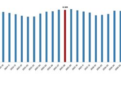 Ücretli Çalışan İstatistikleri, Ağustos 2026