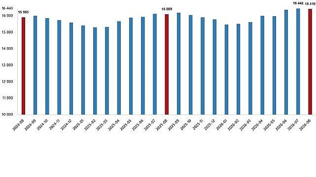 Ücretli Çalışan İstatistikleri, Ağustos 2026